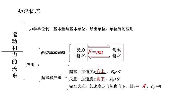 高一物理必修一第四章运动和力的关系复习课件第3页