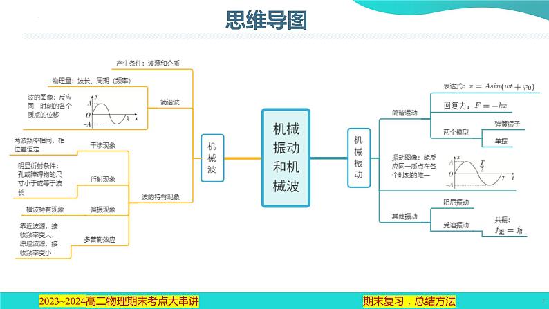 专题01  机械振动和机械波【考点串讲PPT】2023-2024学年高二物理下学期期末考点大串讲（人教版2019）02