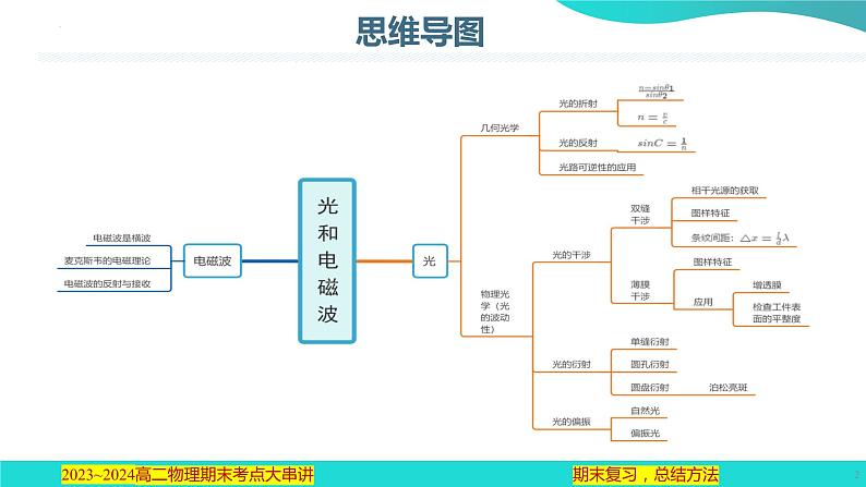 专题02  光和电磁波【考点串讲PPT】2023-2024学年高二物理下学期期末考点大串讲（人教版2019）第2页