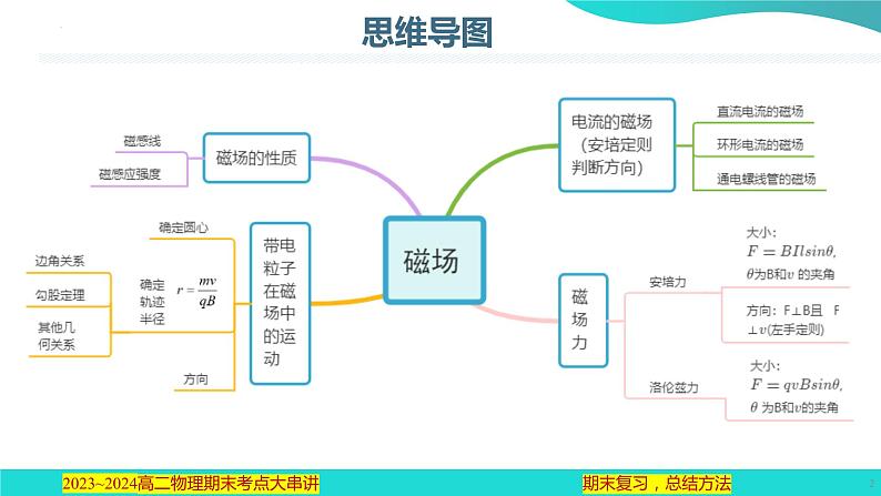 专题03  磁场【考点串讲PPT】2023-2024学年高二物理下学期期末考点大串讲（人教版2019）02