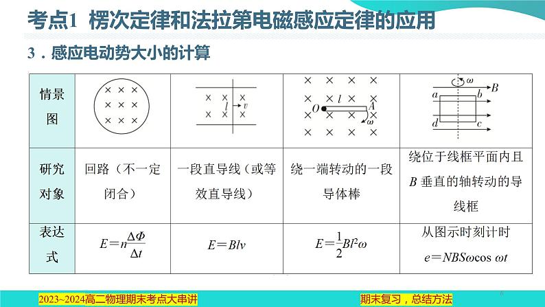 专题04  电磁感应【考点串讲PPT】2023-2024学年高二物理下学期期末考点大串讲（人教版2019）第6页