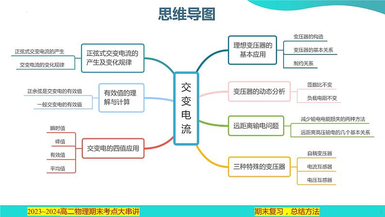 专题05  交变电流【考点串讲PPT】2023-2024学年高二物理下学期期末考点大串讲（人教版2019）第2页