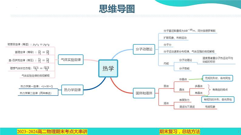 专题06  热学【考点串讲PPT】2023-2024学年高二物理下学期期末考点大串讲（人教版2019）02