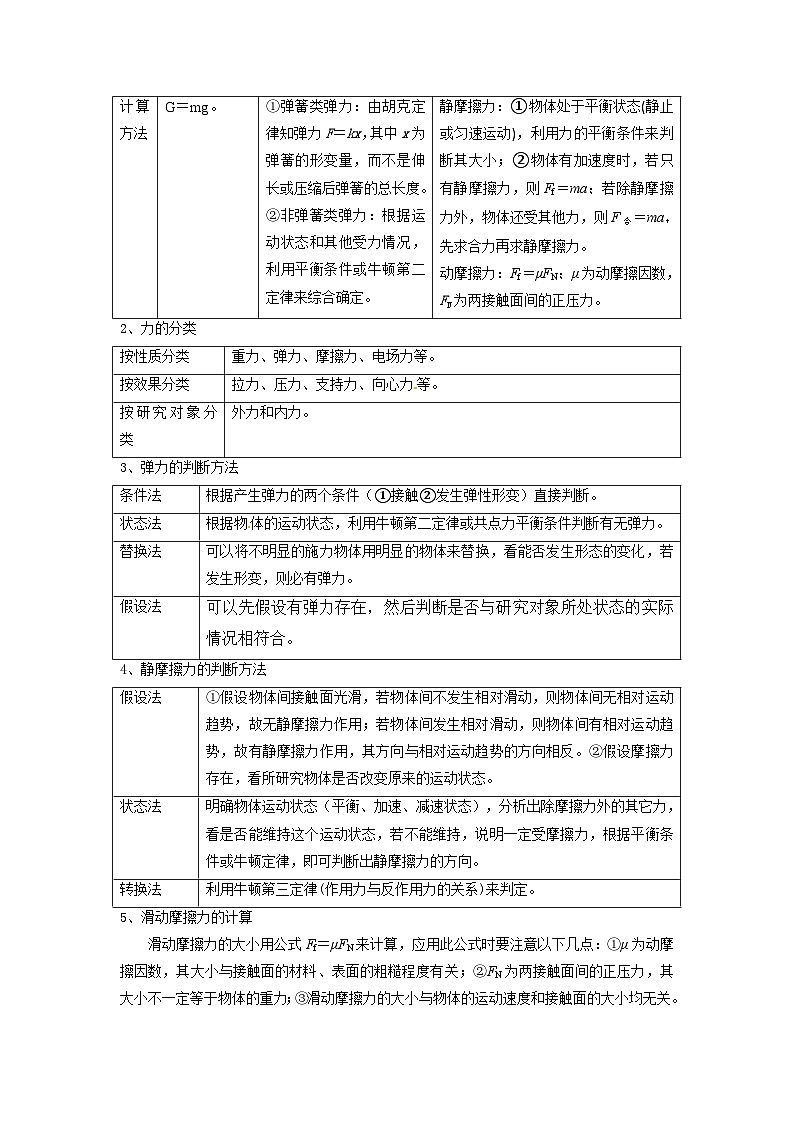 【暑假衔接】高中物理新高三（高二升高三）暑假自学讲义 专题02 受力分析（教师版+学生版）02
