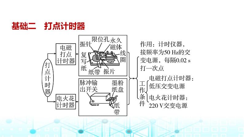 高考物理（山东专用）一轮复习专题一0七实验教学课件第3页