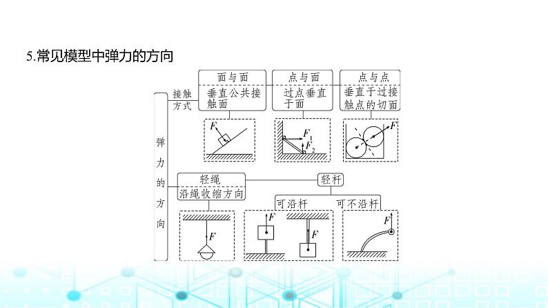 新高考物理一轮复习专题二相互作用教学课件第4页