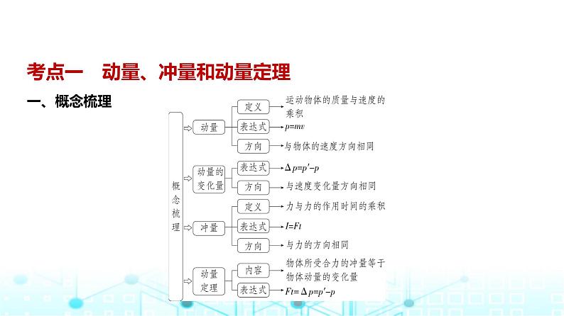 新高考物理一轮复习专题七动量守恒定律教学课件第1页