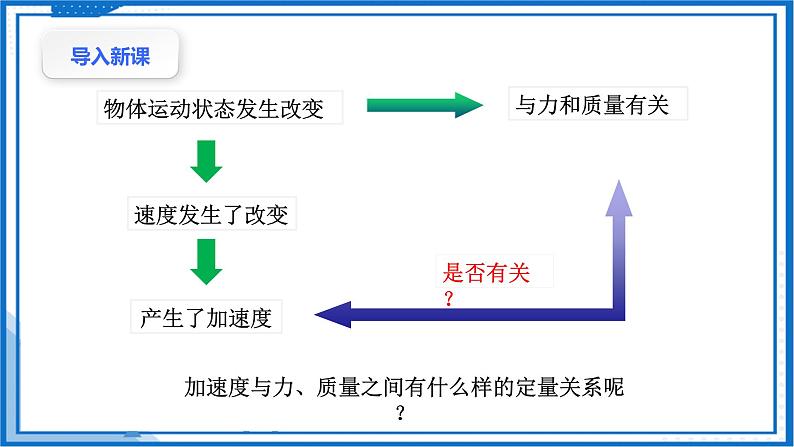 高中物理课件（人教版2019必修第一册）4.2 实验：探究加速度与力、质量的关系(课件)06