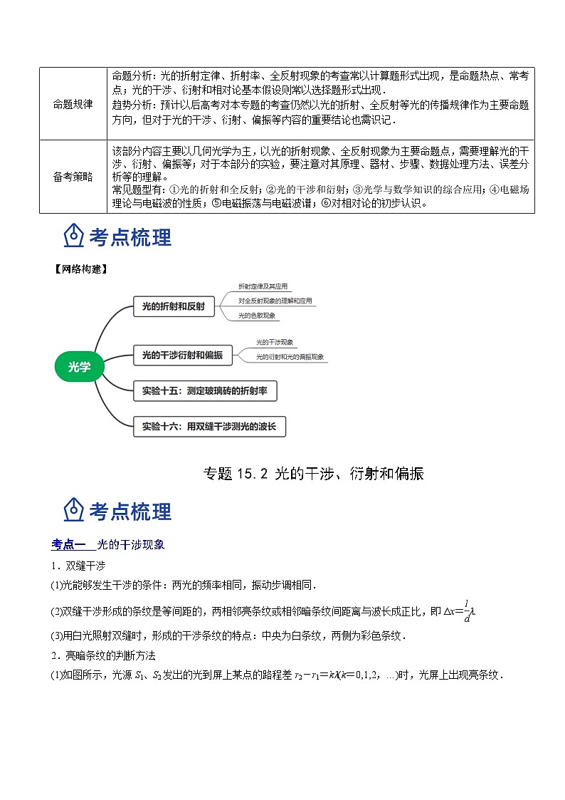 高考物理一轮复习讲练测(全国通用)16.2光的干涉、衍射和偏振(讲)(原卷版+解析)02