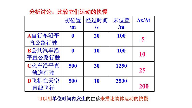 高中物理人教版（2019）1.3位置变化快慢的描述—速度课件05