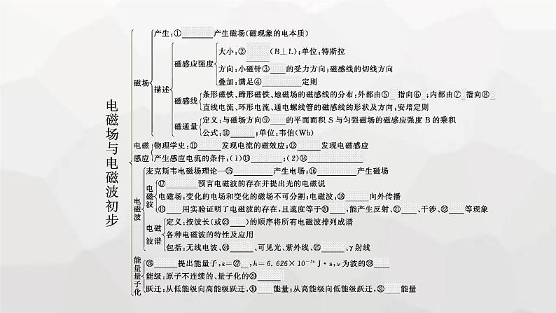 教科版高中物理必修第三册第三章电磁场与电磁波初步整合课件第4页