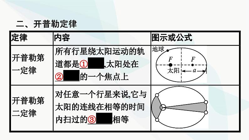 人教版高中物理必修第二册第7章万有引力与宇宙航行1行星的运动课件07