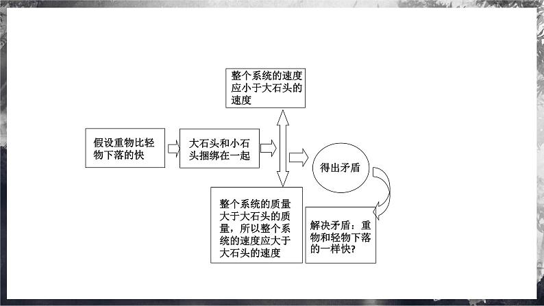 2.1 伽利略对自由落体运动的研究（课件）第6页