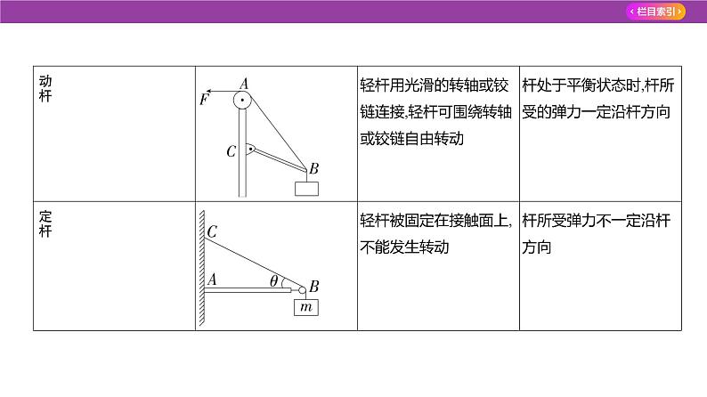 专题二相互作用2课件2025高考物理复习专题05