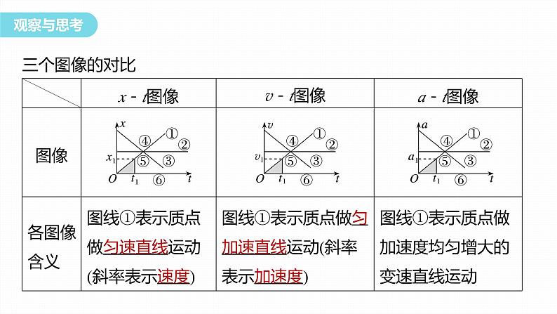 第二章　匀变速直线运动的研究　专题：运动图像的综合应用  课件第4页