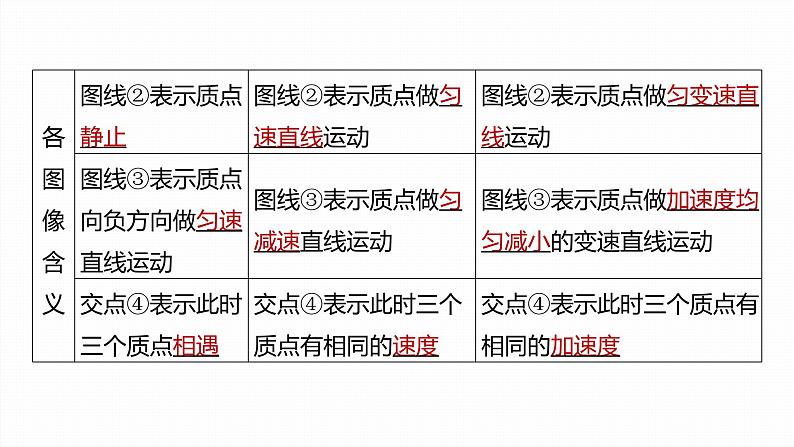 第二章　匀变速直线运动的研究　专题：运动图像的综合应用  课件第5页