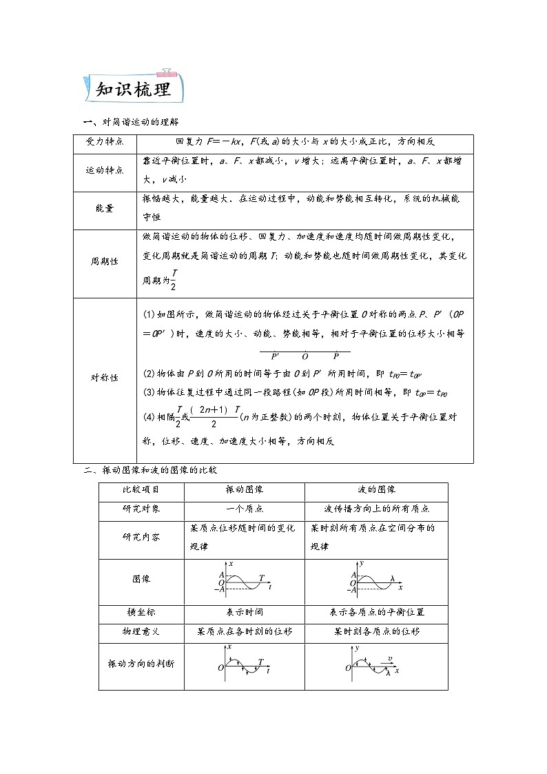 高考物理【热点·重点·难点】专练(全国通用)重难点15机械振动与机械波　光　电磁波(原卷版+解析)第2页