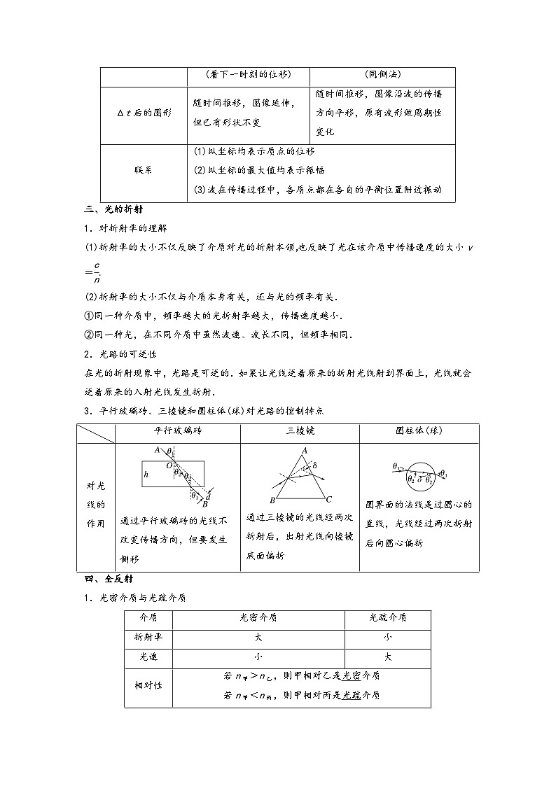 高考物理【热点·重点·难点】专练(全国通用)重难点15机械振动与机械波　光　电磁波(原卷版+解析)第3页