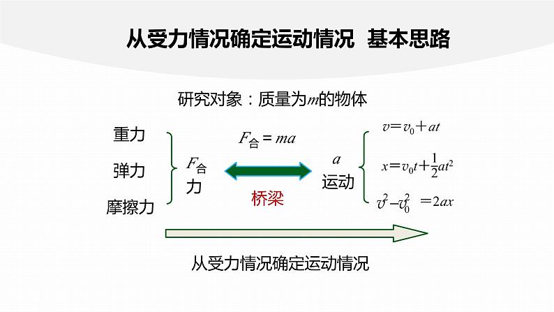 学案6　牛顿运动定律的应用(一)第5页