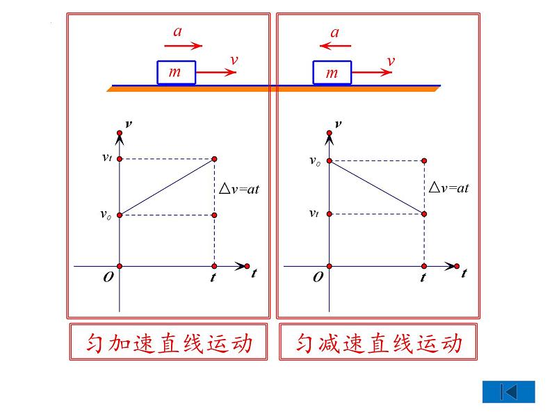 人教版物理2019必修第一册2-02匀变速直线运动的速度与时间的关系课件04