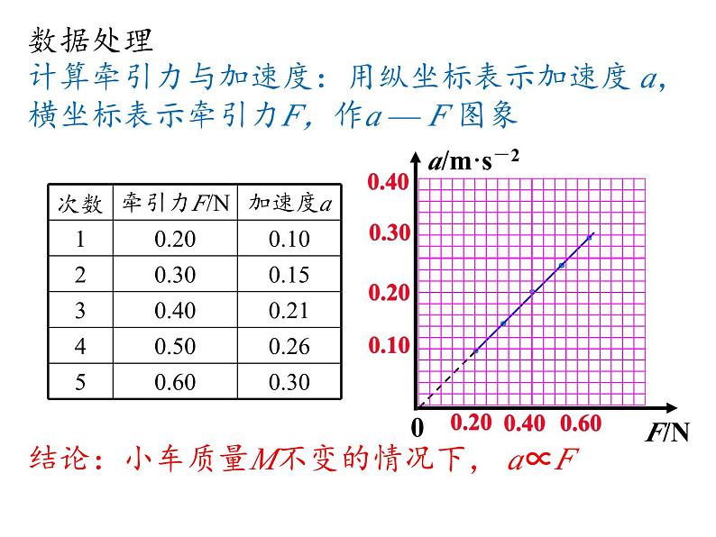 2023-2024学年高一物理人教版2019必修第一册同步课件  04-02实验：探究加速度和力、质量关系第8页