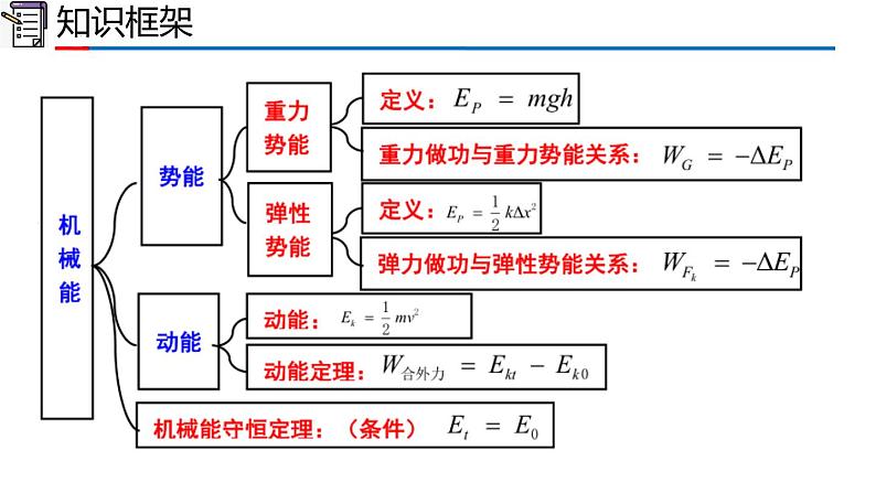 高中物理人教版2019必修第二册章节复习第八章机械能守恒定律精品课件第3页