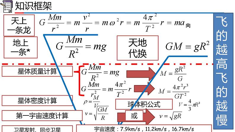 高中物理人教版2019必修第二册章节复习第七章万有引力与宇宙航行精品课件第2页