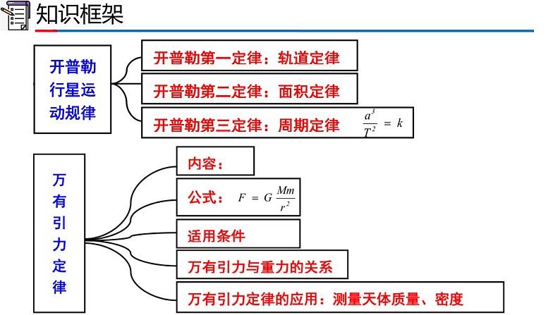 高中物理人教版2019必修第二册章节复习第七章万有引力与宇宙航行精品课件第3页