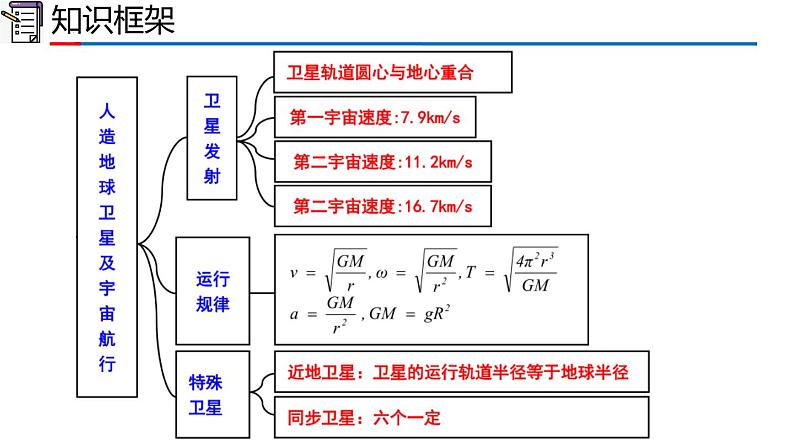 高中物理人教版2019必修第二册章节复习第七章万有引力与宇宙航行精品课件第4页