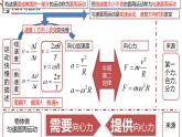 高中物理人教版2019必修第二册章节复习第六章圆周运动精品课件