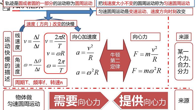 高中物理人教版2019必修第二册章节复习第六章圆周运动精品课件02