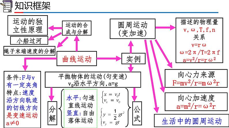 高中物理人教版2019必修第二册期中复习精品课件02