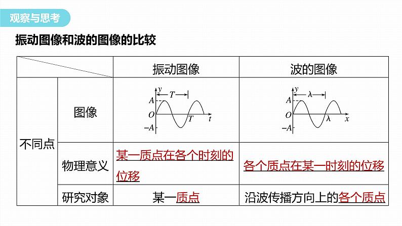 第三章　机械波 　章末复习与专题  课件（3份打包）-高中物理选择性必修1（人教版2019）04