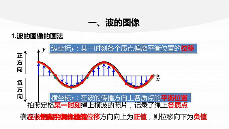 3.2　波的描述  课件-高中物理选择性必修1（人教版2019）06