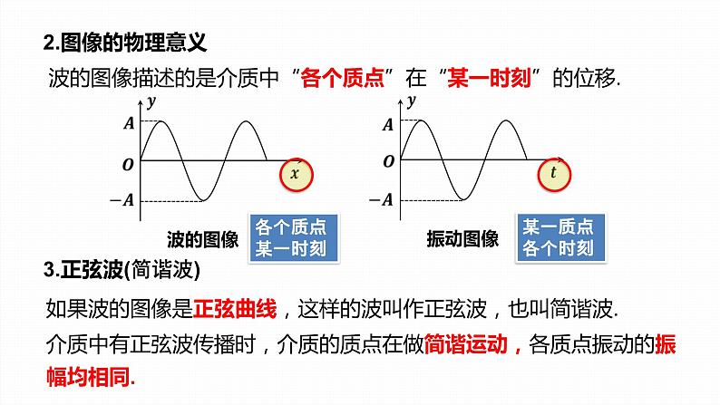 3.2　波的描述  课件-高中物理选择性必修1（人教版2019）07