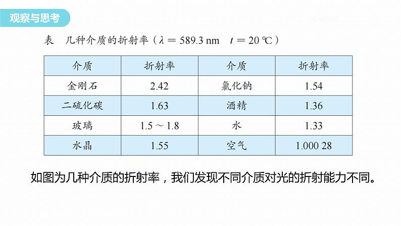 第四章　学案2　专题：测量玻璃的折射率第3页