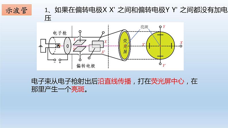 10.5带电粒子在电场中的运动（示波器）第6页