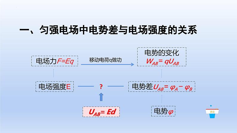 高中物理人教版2019必修第三册10-3电势差与电场强度的关系精品课件408