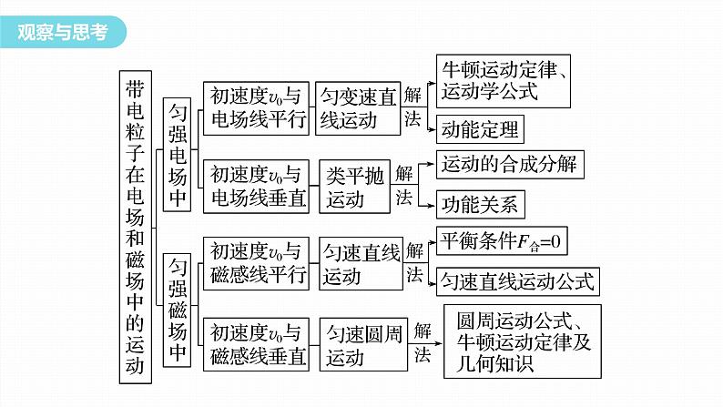 第一章　安培力与洛伦兹力　章末复习与专题  课件（7份打包）高中物理选择性必修二（人教版2019）04