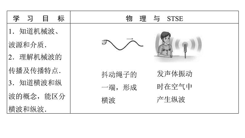 粤教版高中物理选择性必修第一册第3章机械波第1节机械波的产生和传播课件02