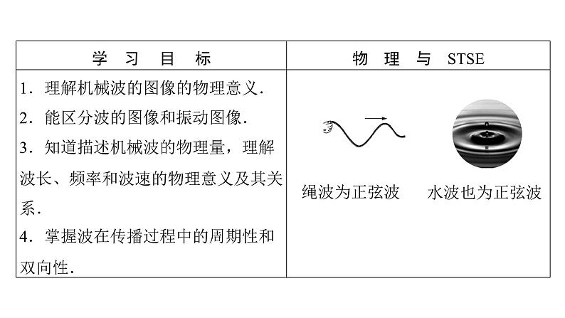 粤教版高中物理选择性必修第一册第3章机械波第2节机械波的描述课件02