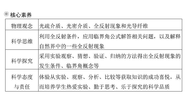 粤教版高中物理选择性必修第一册第4章光及其应用第3节光的全反射与光纤技术课件08