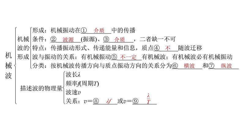 粤教版高中物理选择性必修第一册第3章机械波章末复习提升课件03