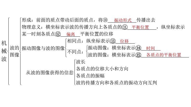 粤教版高中物理选择性必修第一册第3章机械波章末复习提升课件04