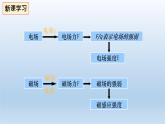 高中物理人教版2019必修第三册13-2磁感应强度 磁通量（一）精品课件