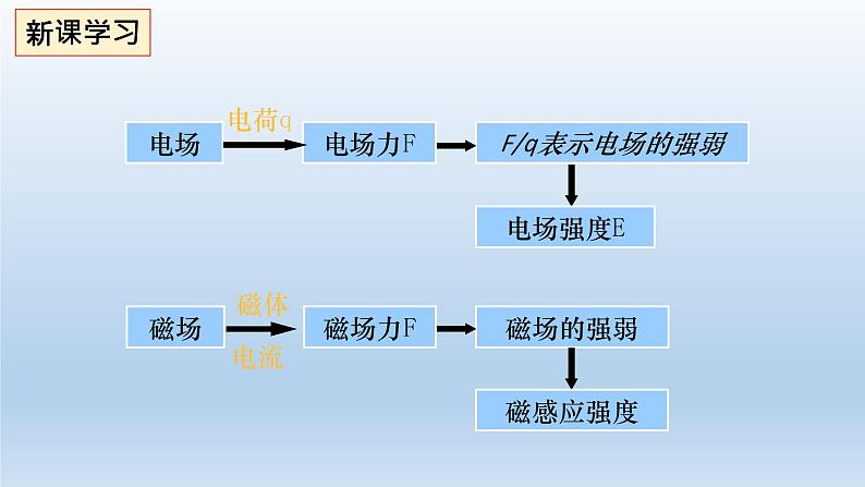 高中物理人教版2019必修第三册13-2磁感应强度 磁通量（一）精品课件05