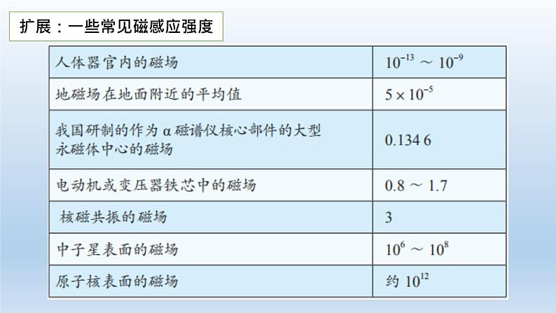 高中物理人教版2019必修第三册13-2磁感应强度 磁通量（二）精品课件第3页