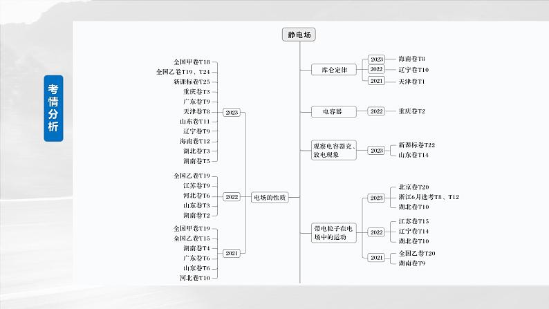 2025年高考物理大一轮复习第九章　第一课时　静电场中力的性质（课件+讲义+练习）02