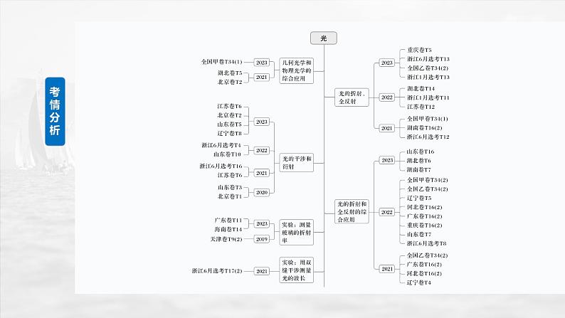 第十四章　第1课时　光的折射、全反射第4页