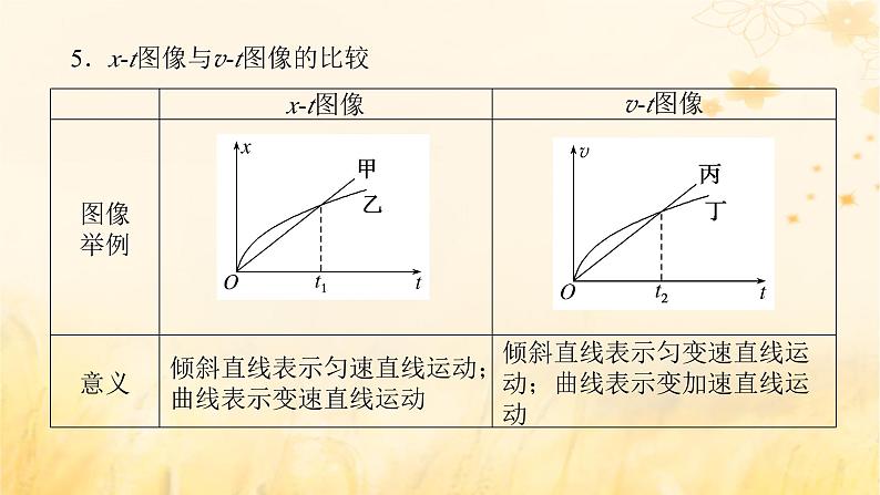 2025版高考物理全程一轮复习第一章运动的描述匀变速直线运动专题强化一运动学图像课件06